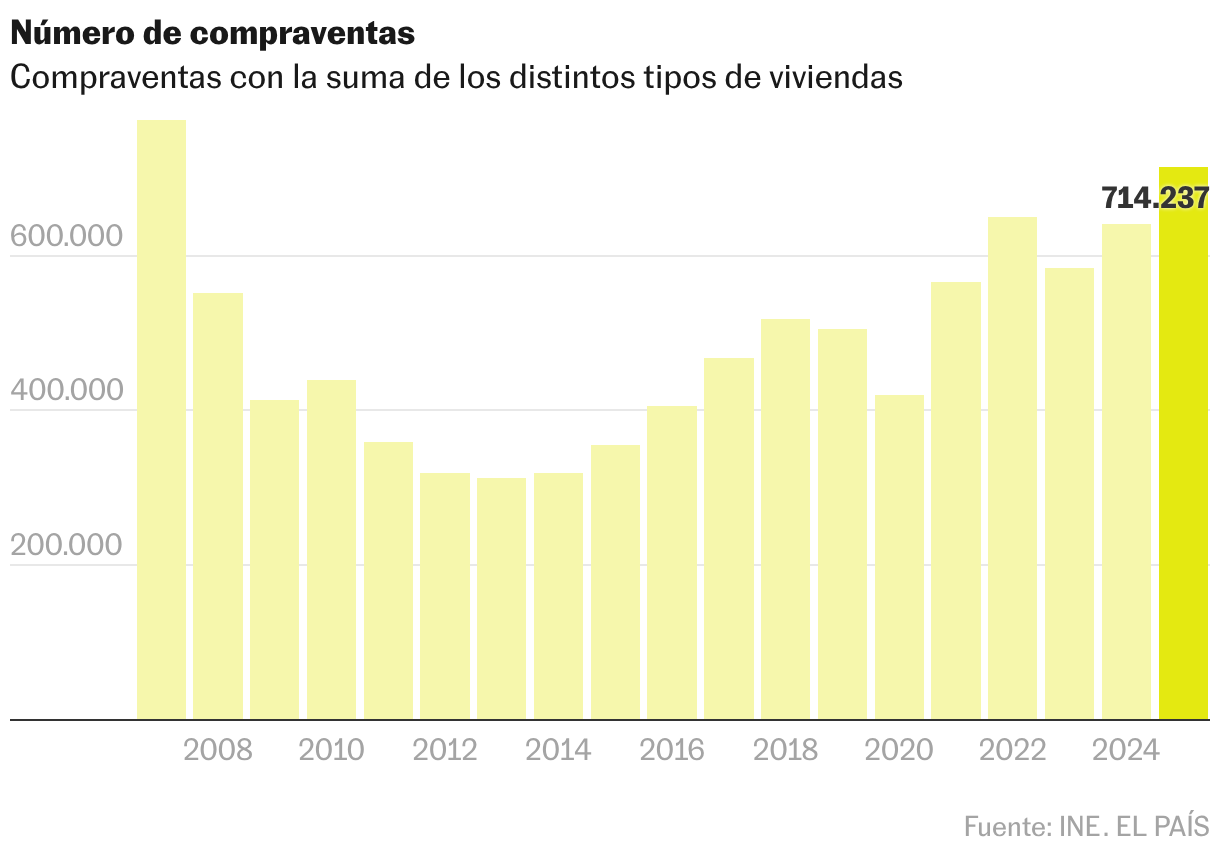 Compraventa de viviendas (Líneas)