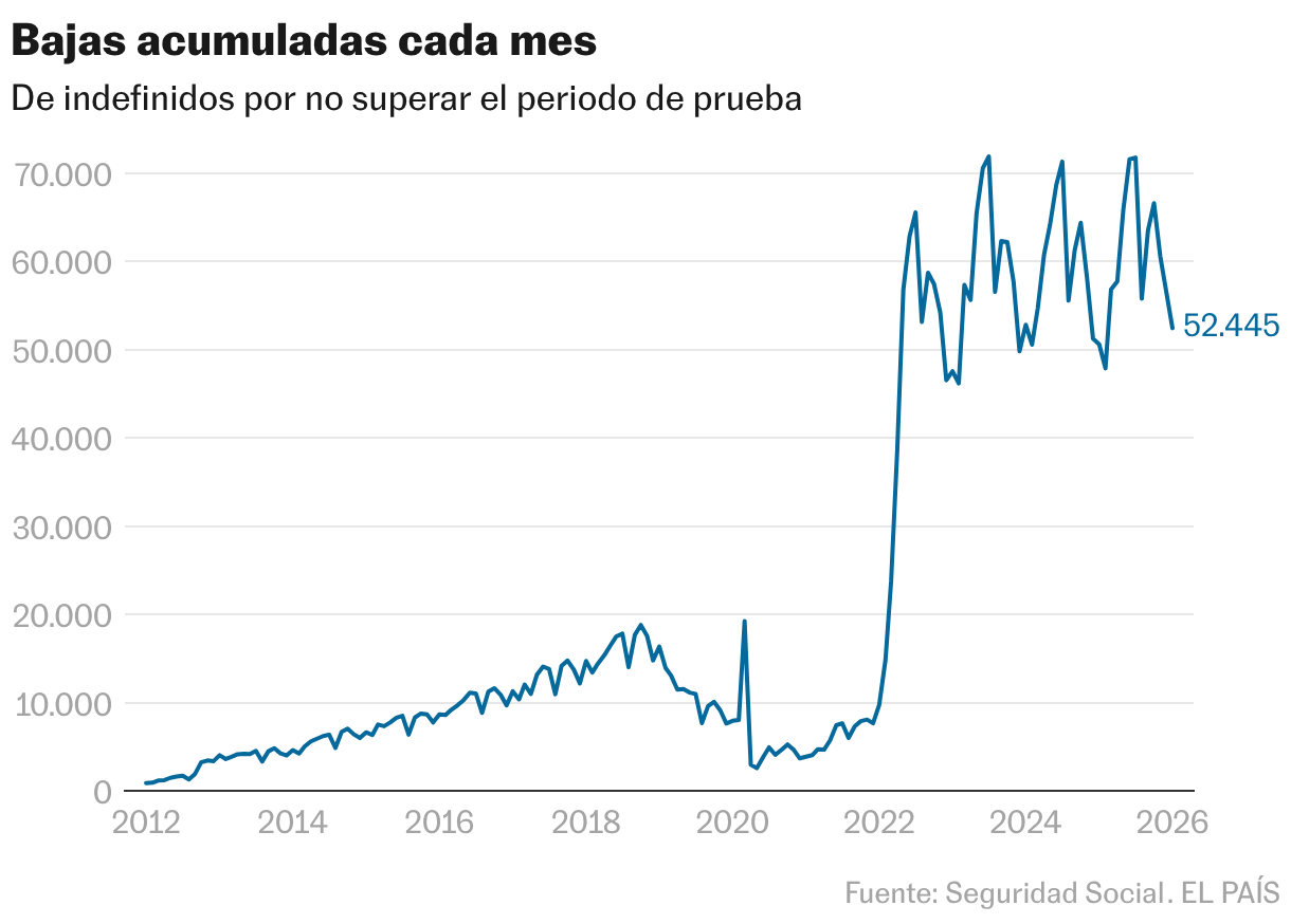 Bajas acumuladas cada mes (Líneas)