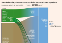 El espejismo agrario y el papel de la industria | Economía nacional e internacional