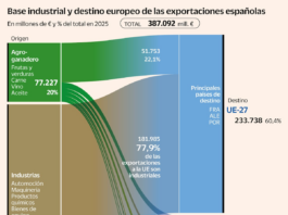 El espejismo agrario y el papel de la industria | Economía nacional e internacional