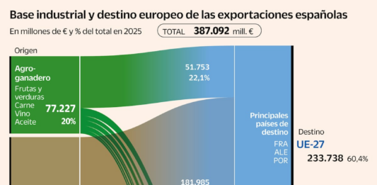 El espejismo agrario y el papel de la industria | Economía nacional e internacional