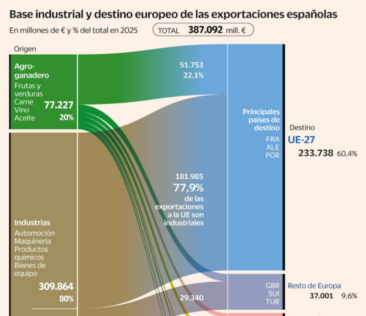 El espejismo agrario y el papel de la industria | Economía nacional e internacional