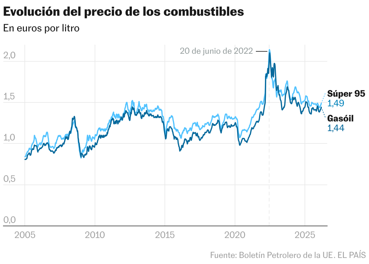 Evolución del precio de los combustibles (Líneas)
