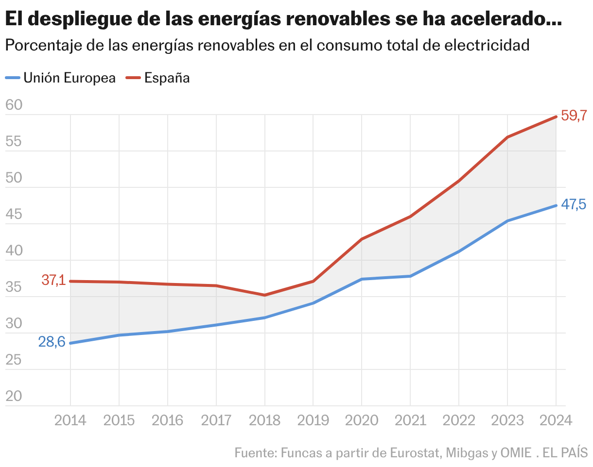 El despliegue de las energías renovables se ha acelerado… (Líneas)