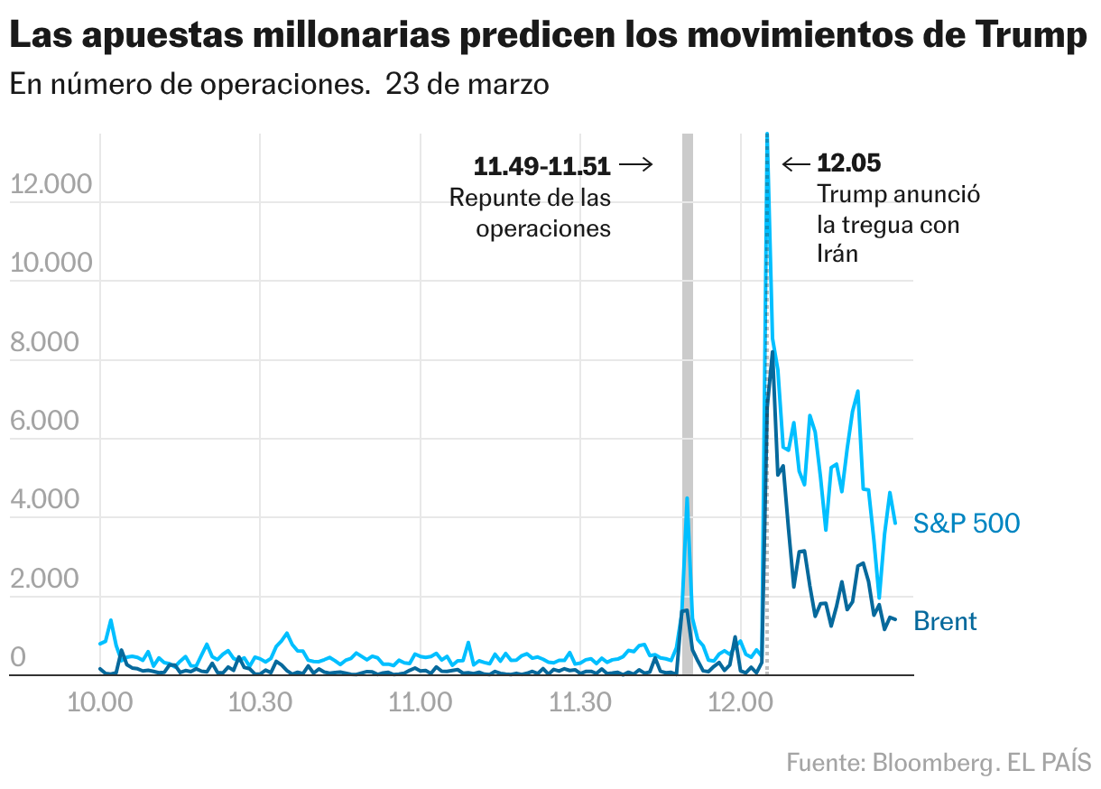 Las apuestas millonarias predicen la tregua de Trump (Líneas)