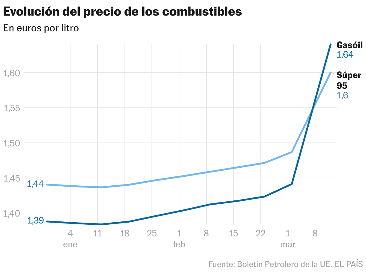 Evolución del precio de los combustibles (Líneas)