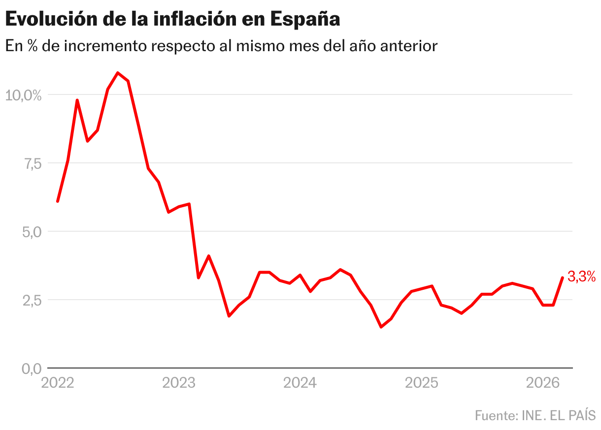 Evolución de la inflación en España (Líneas)
