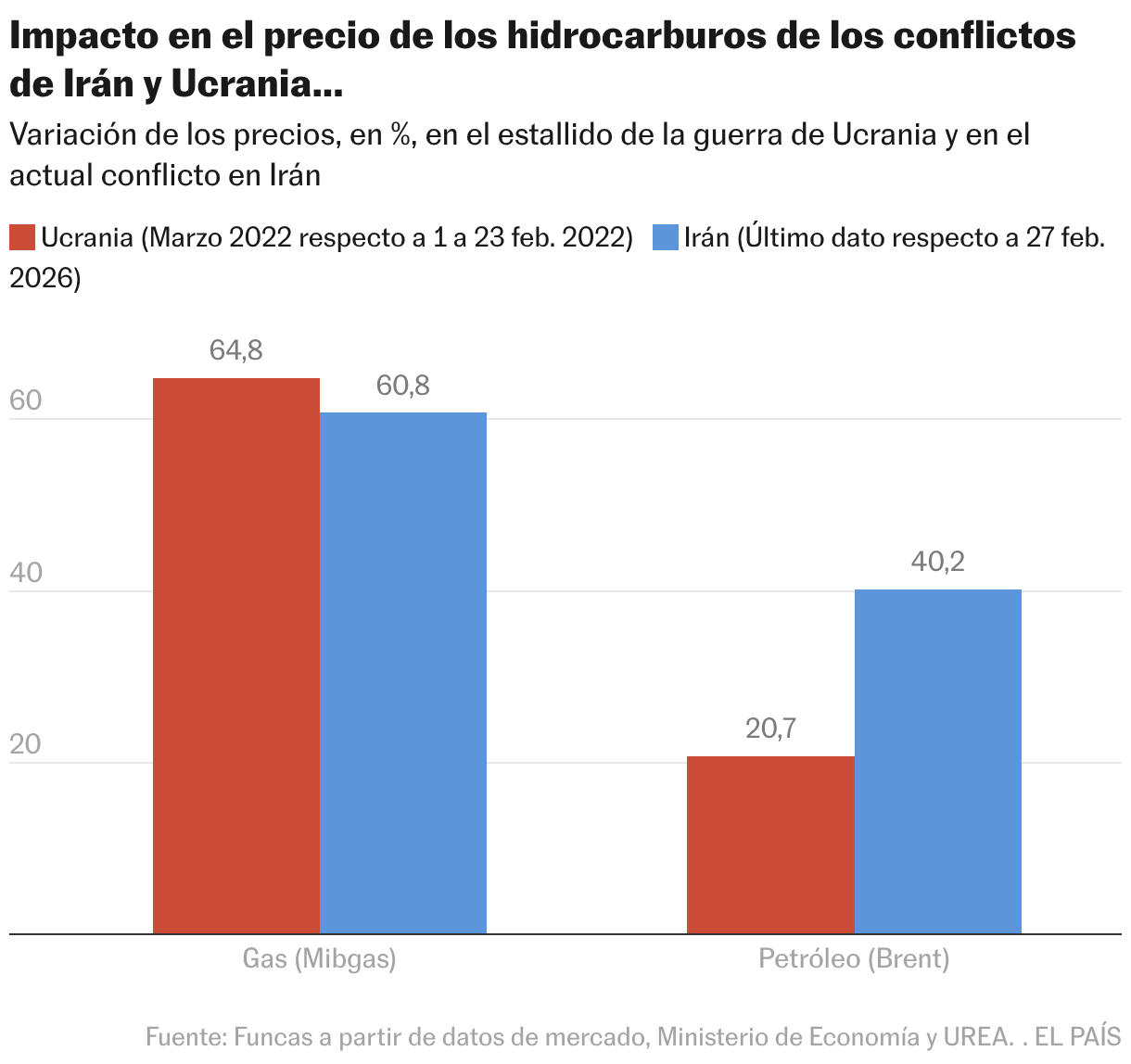 Impacto en el precio de los hidrocarburos de los conflictos de Irán y Ucrania... (Columnas agrupadas)