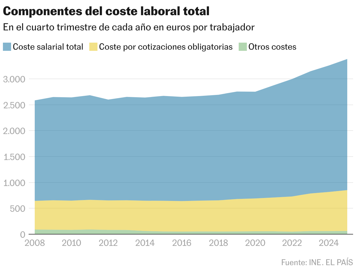Componentes del coste laboral total (Gráfico de área)