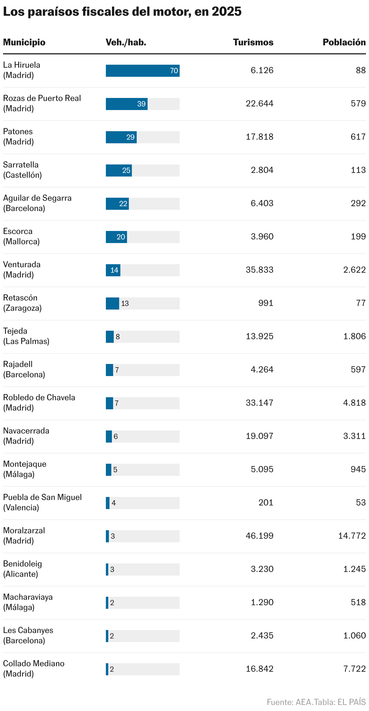 Los paraísos fiscales del motor, en 2025 (Tabla)