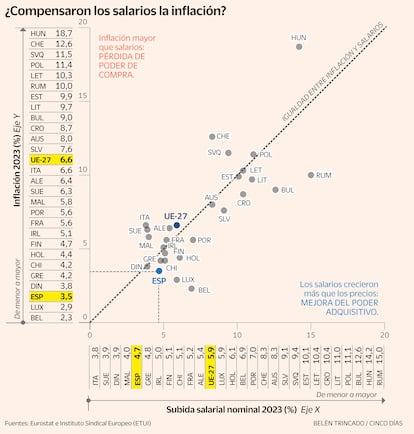 ¿Compensaron los salarios la inflación en Europa? Un gráfico compara subidas salariales y precios en la UE en 2023 y muestra dónde se ganó o perdió poder adquisitivo.