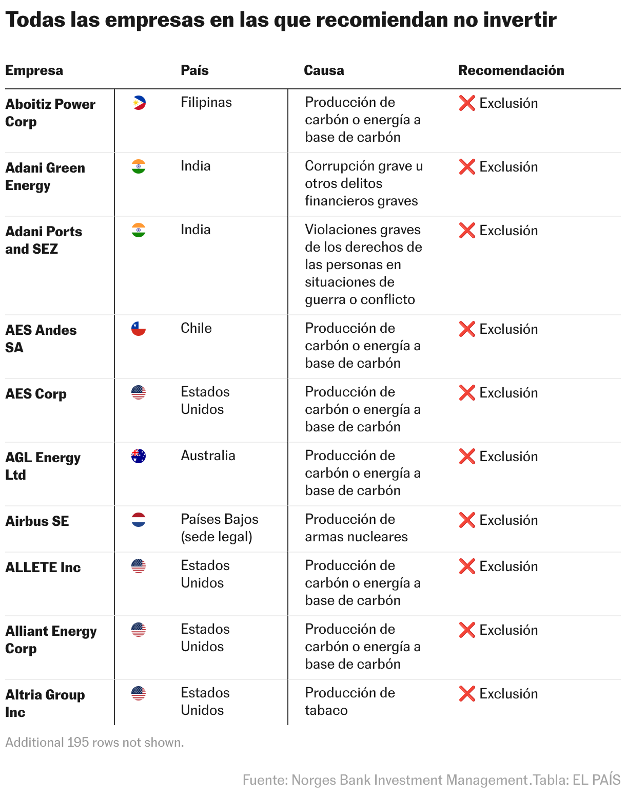 Todas las empresas en las que recomiendan no invertir (Tabla)