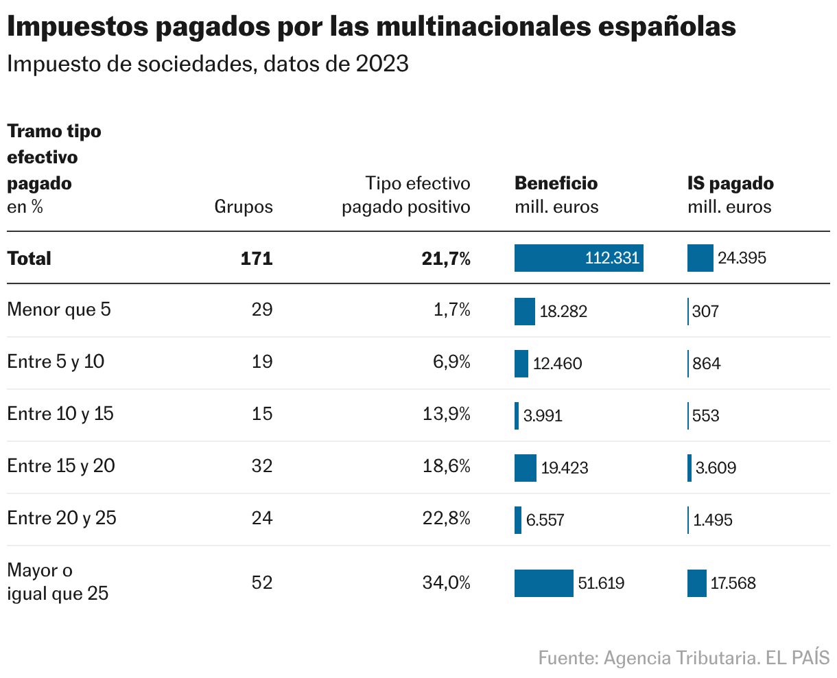 Impuestos pagados por las multinacionales españolas (Tabla)