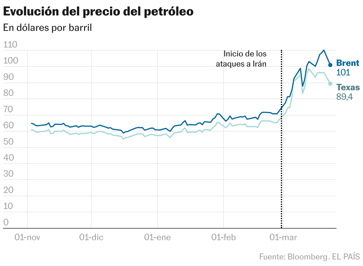 Evolución del precio del petróleo (Líneas)
