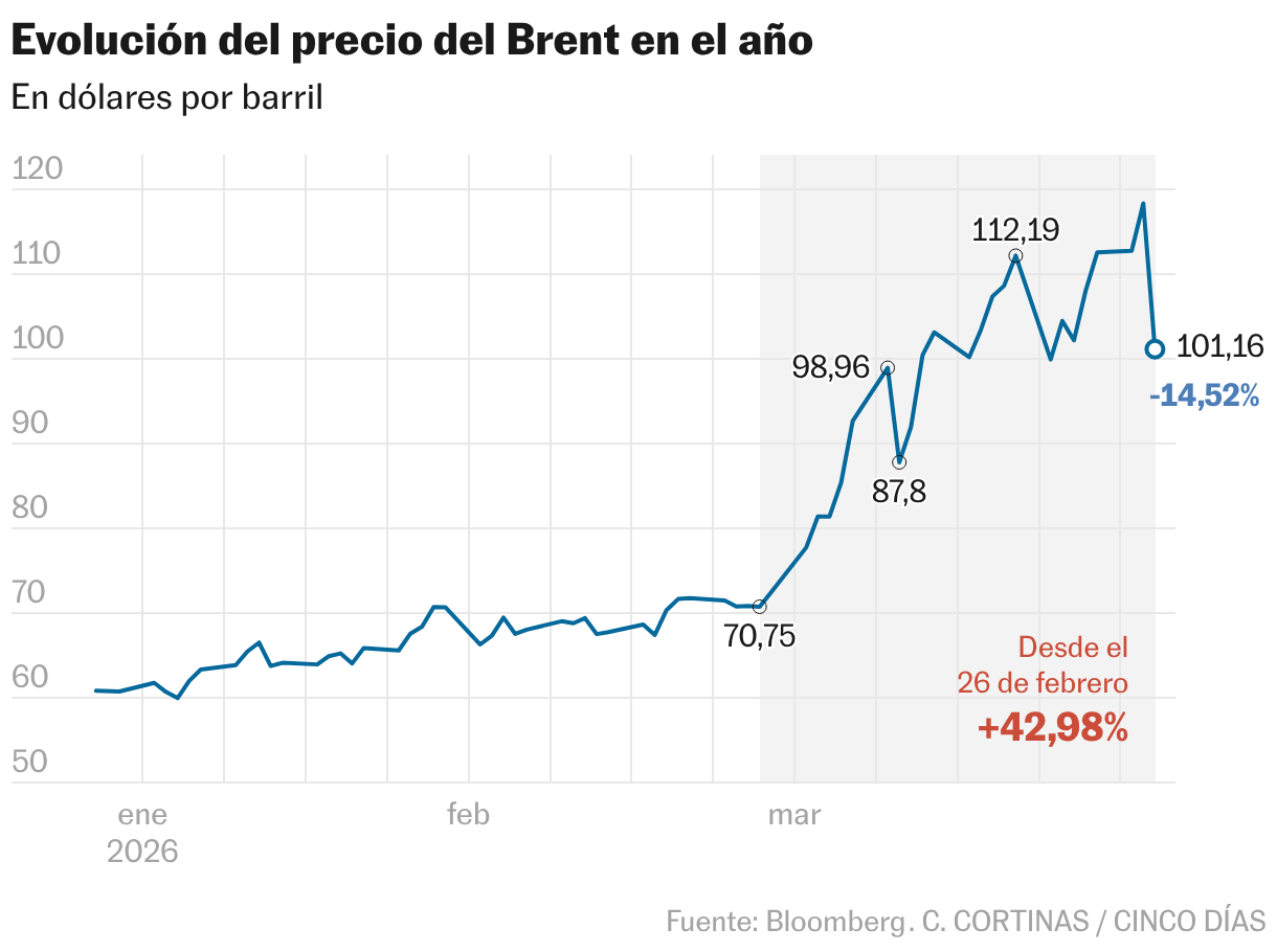 Evolución del precio del Brent en el año (Líneas)