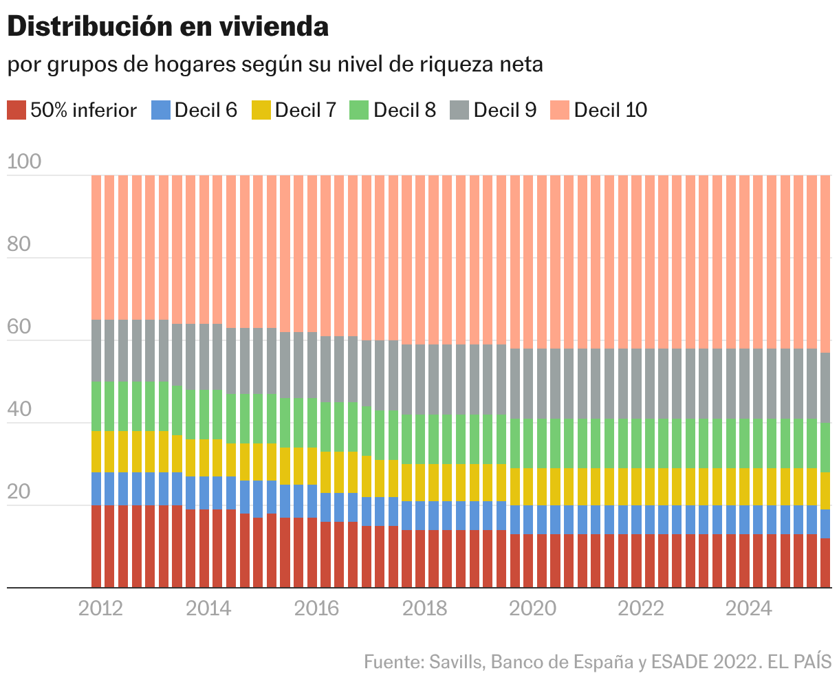 Distribución en vivienda (Columnas apiladas)