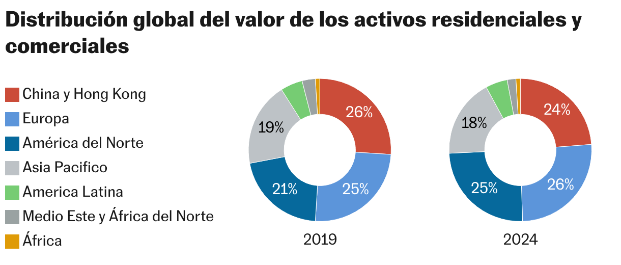 Distribución global del valor de los activos residenciales y comerciales (Anillos múltiples)