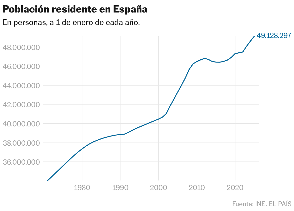 Población residente en España (Líneas)