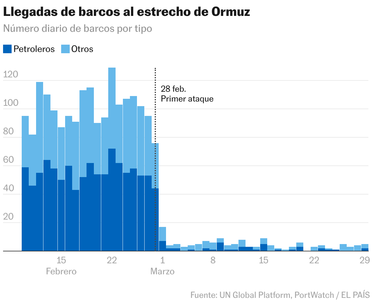 Llegadas de barcos al estrecho de Ormuz (Columnas apiladas)