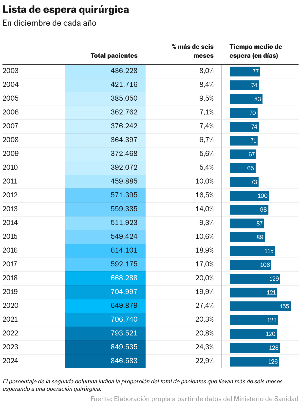 Lista de espera quirúrgica (Tabla)