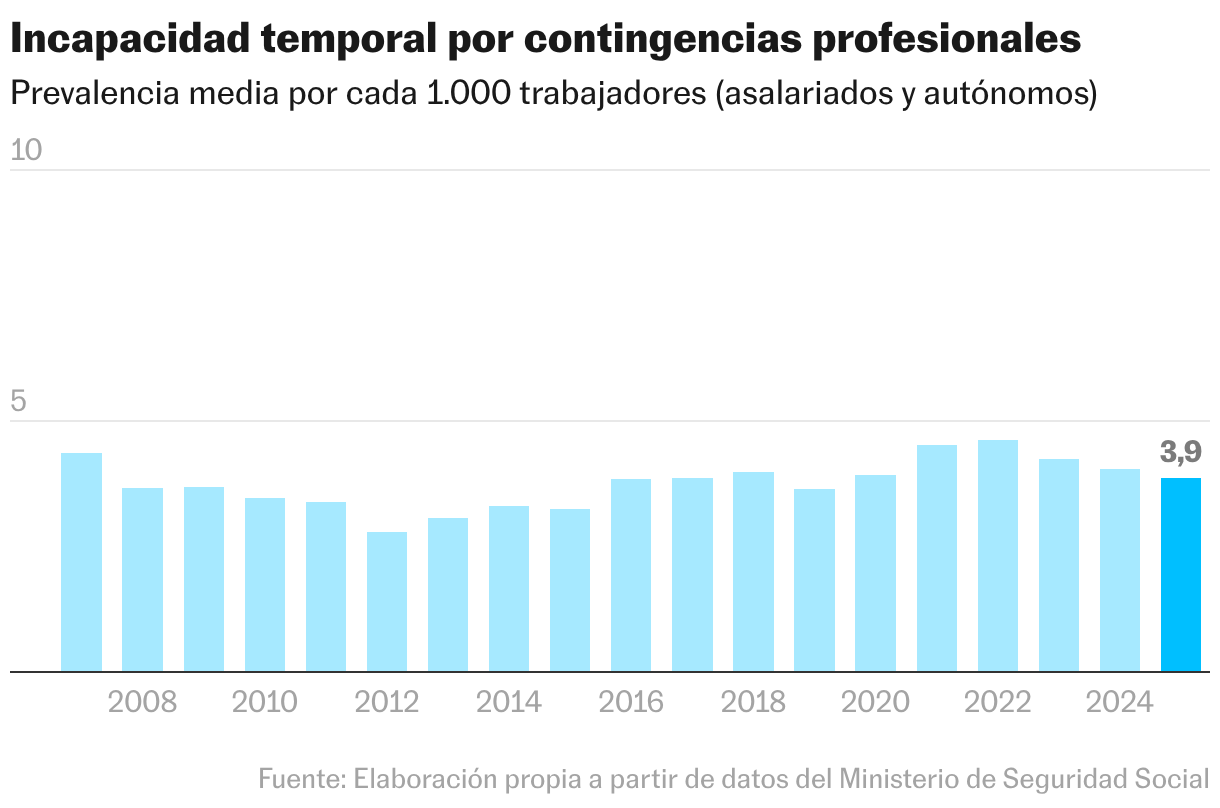 Incapacidad temporal por contingencias profesionales (Gráfico de columnas)