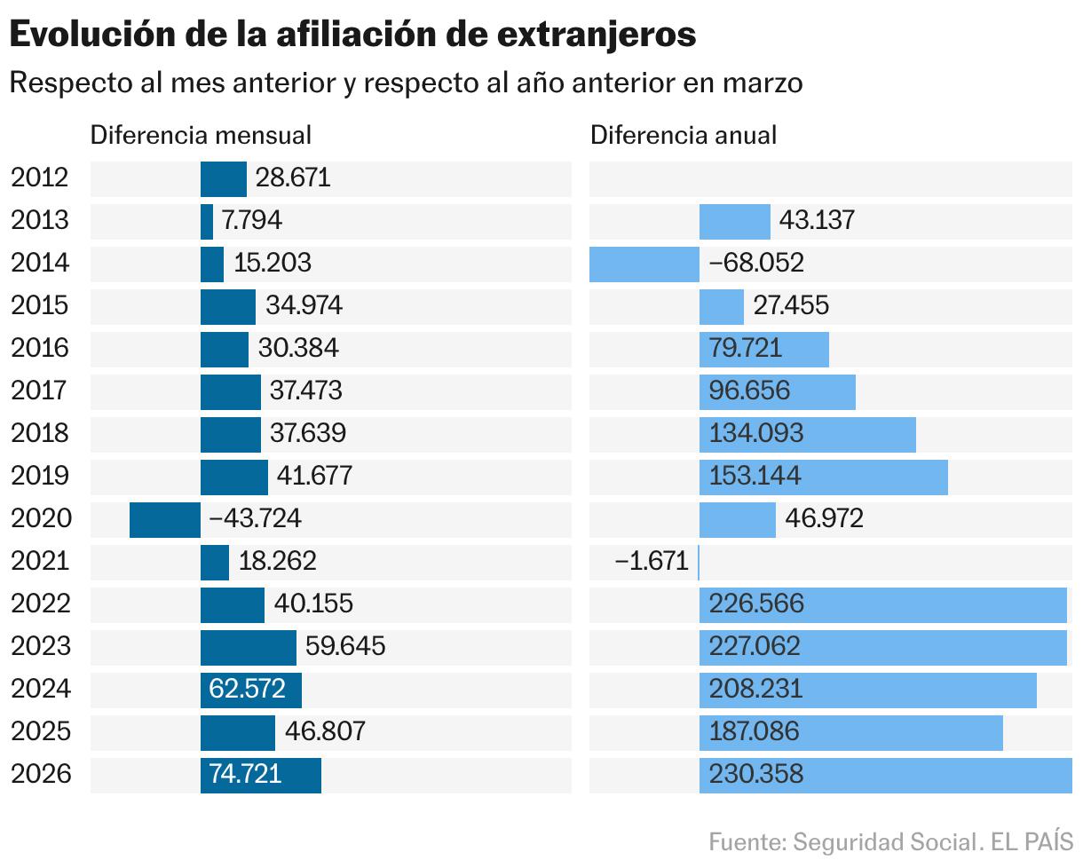 Evolución de la afiliación de extranjeros (Barras divididas)