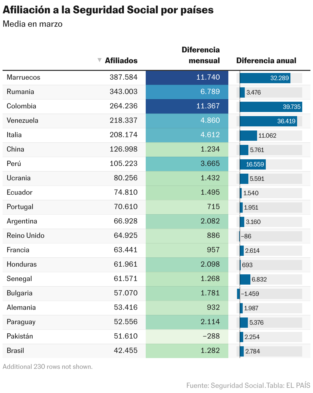 Afiliación a la Seguridad Social por países (Tabla)