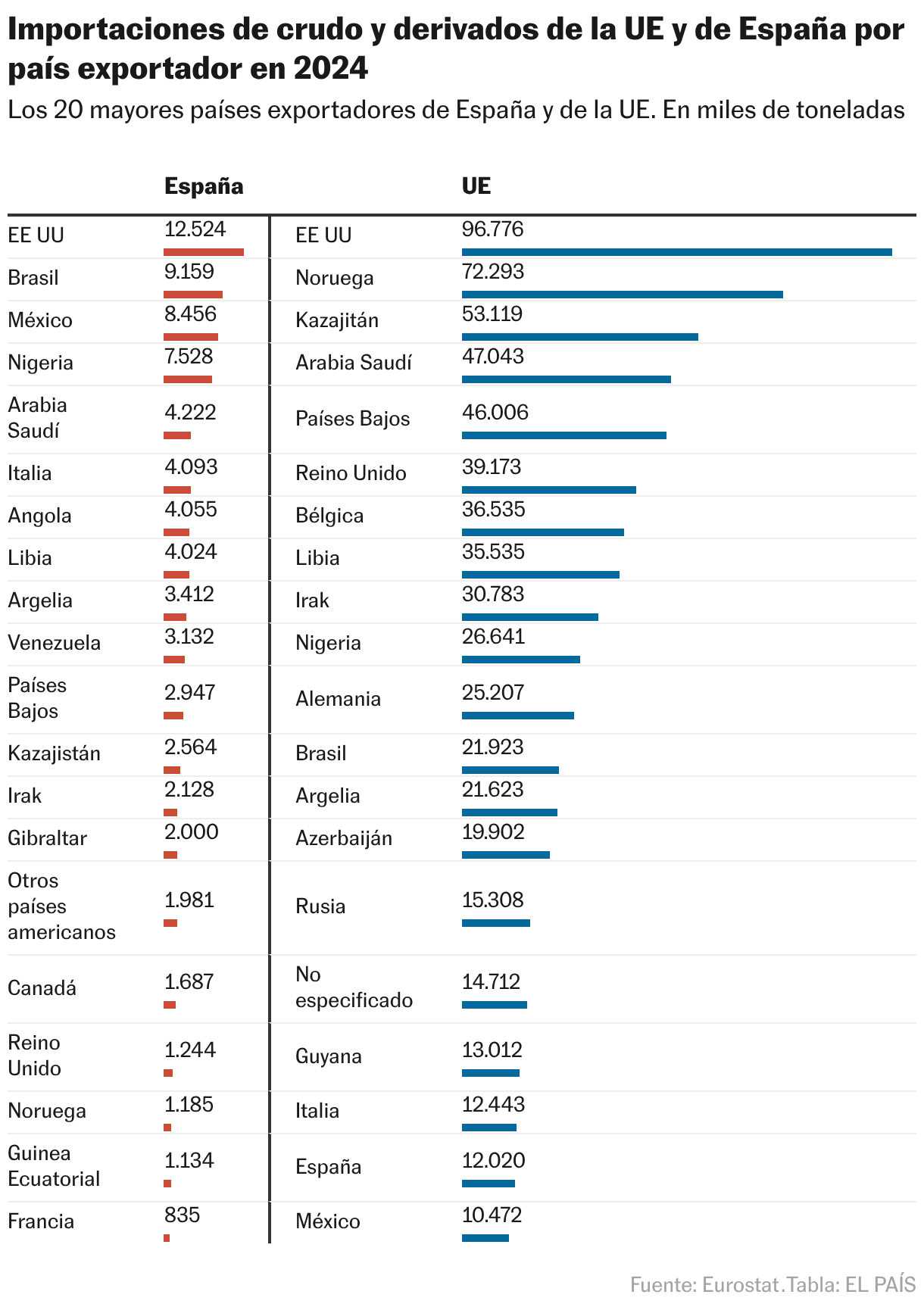 Importaciones de crudo y derivados de la UE y de España por país exportador en 2024 (Tabla)