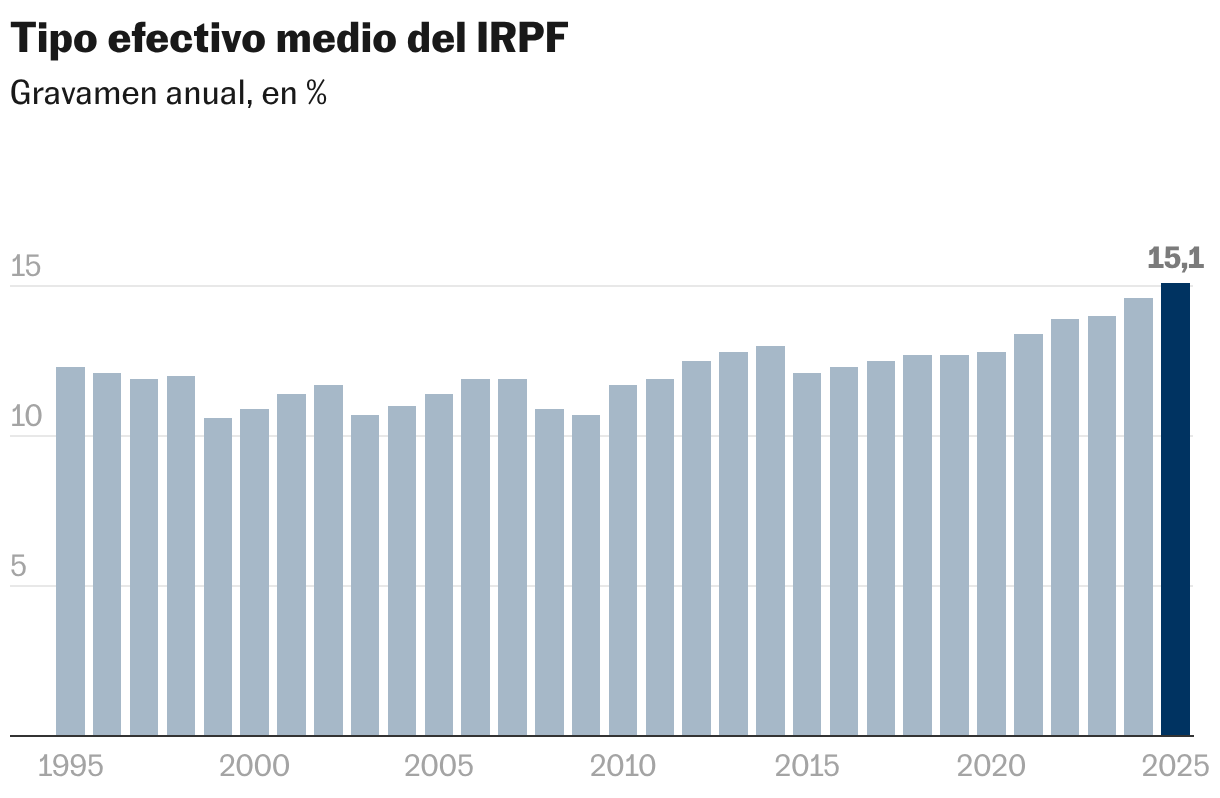 Tipo efectivo medio del IRPF (Gráfico de columnas)