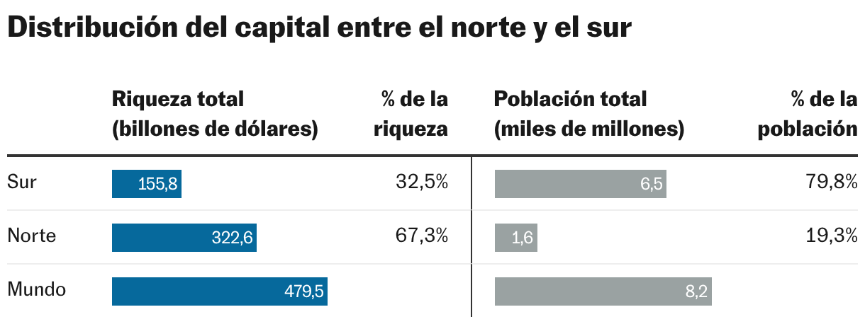 Distribución del capital entre el norte y el sur (Tabla)