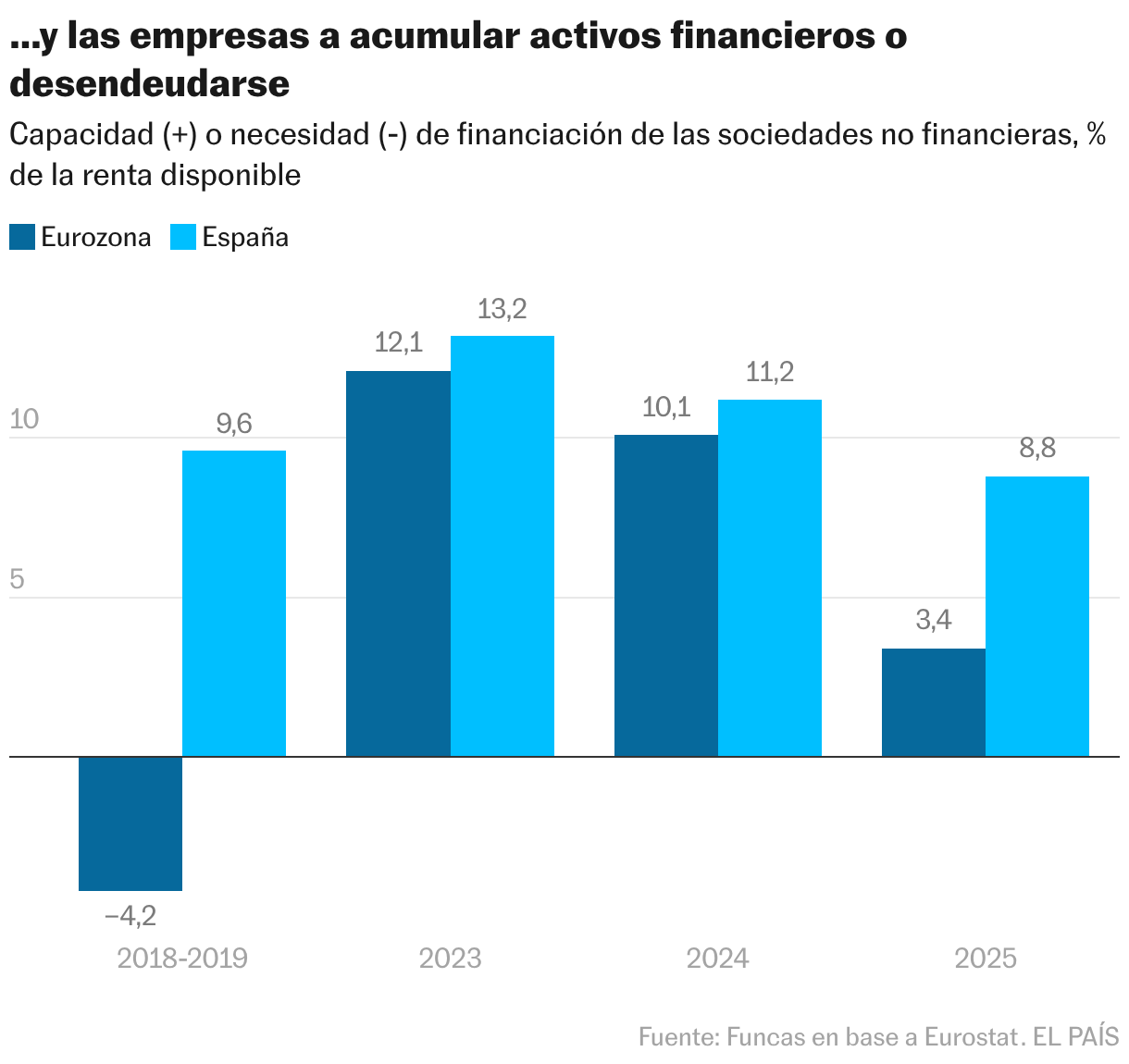 ...y las empresas a acumular activos financieros o desendeudarse (Columnas agrupadas)