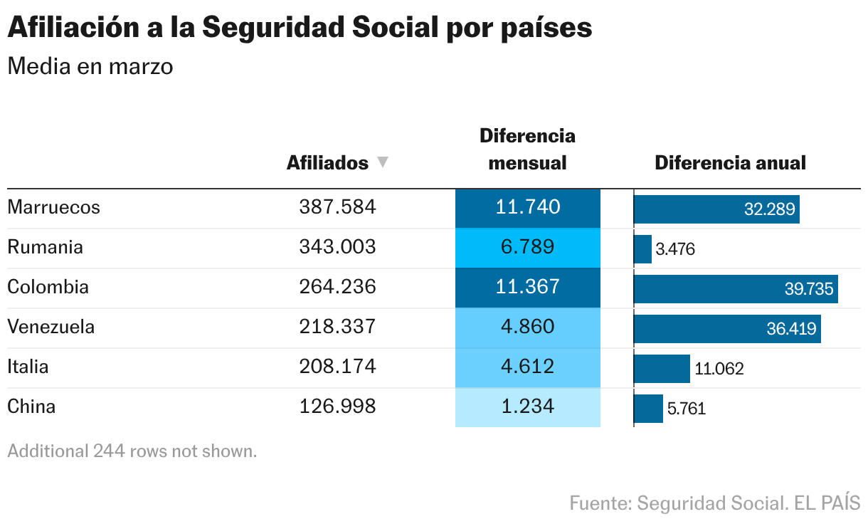 Afiliación a la Seguridad Social por países (Tabla)