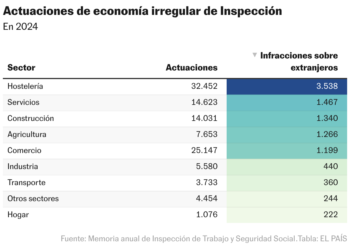 Actuaciones de economía irregular de Inspección (Tabla)