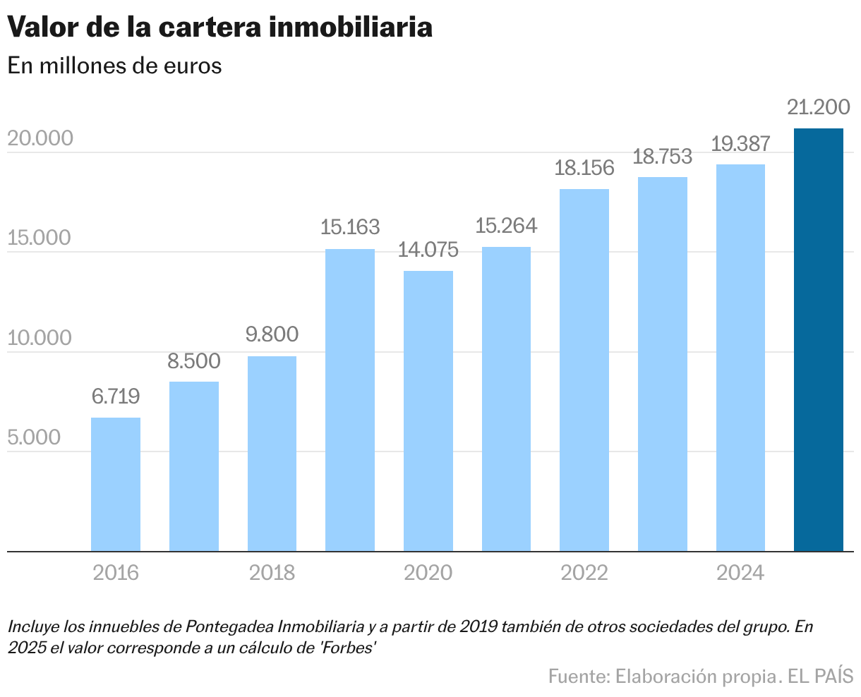 Valor de la cartera inmobiliaria (Gráfico de columnas)