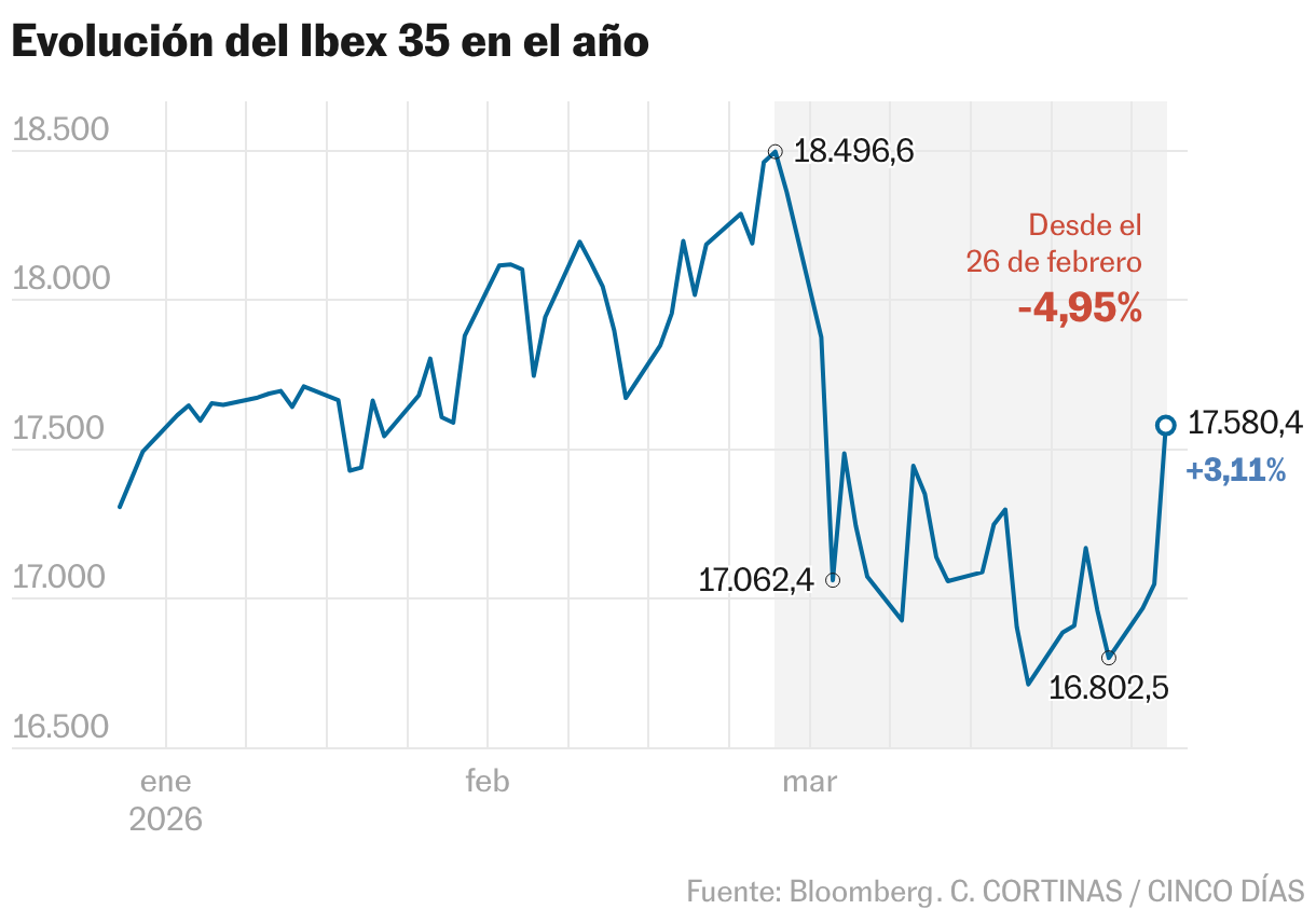 Evolución del Ibex 35 en el año (Líneas)