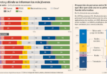 La correlación entre informarse en redes sociales y votar a la ultraderecha | Opinión