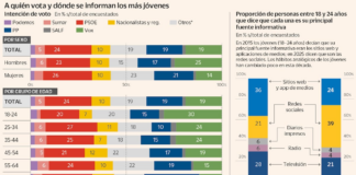 La correlación entre informarse en redes sociales y votar a la ultraderecha | Opinión