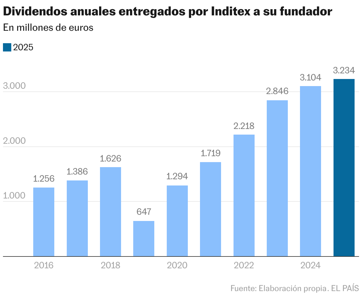 Dividendos anuales entregados por Inditex a su fundador (Gráfico de columnas)