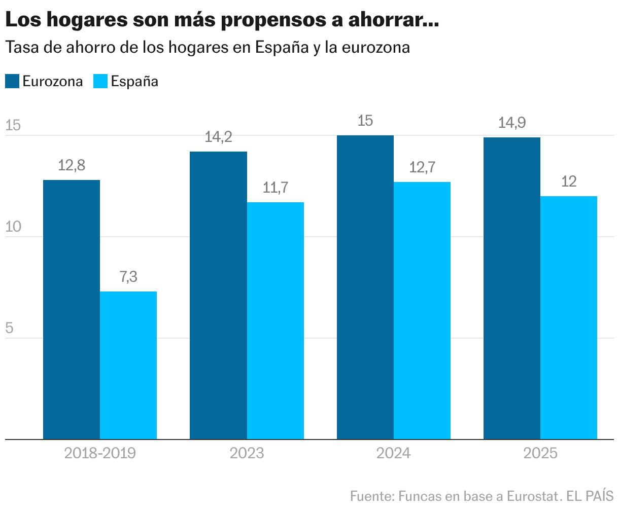 Los hogares son más propensos a ahorrar… (Columnas agrupadas)