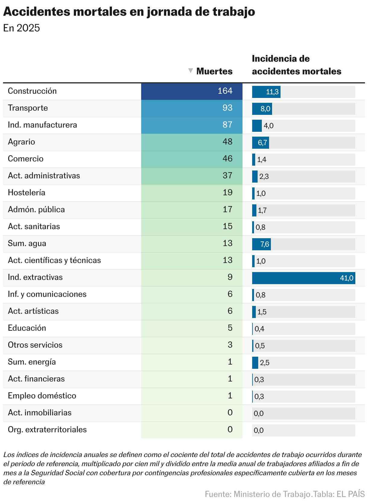Accidentes mortales en jornada de trabajo (Tabla)