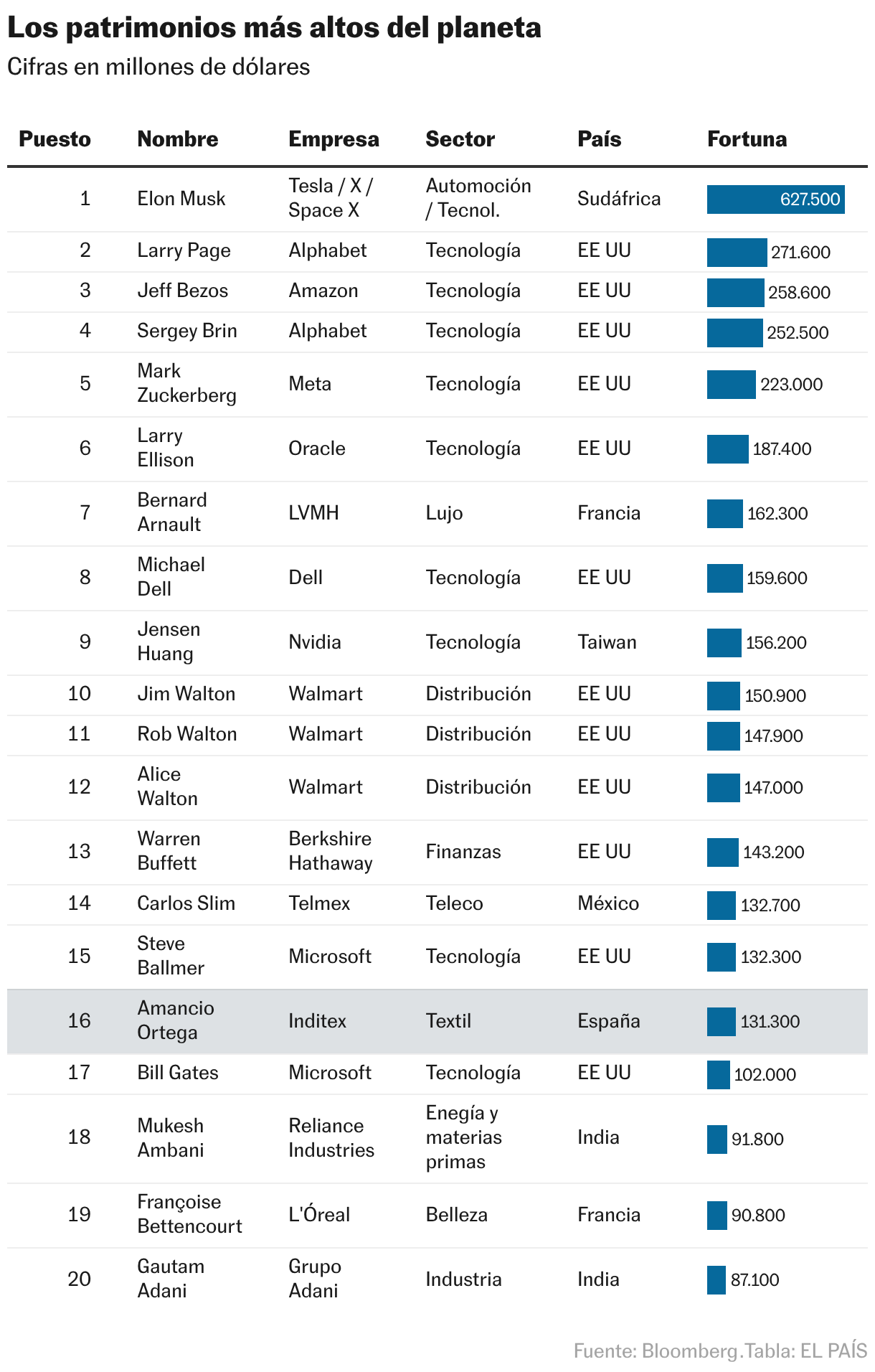 Los patrimonios más altos del planeta (Tabla)