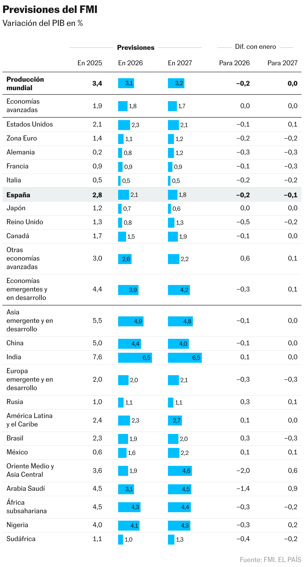 Previsiones del FMI (Tabla)