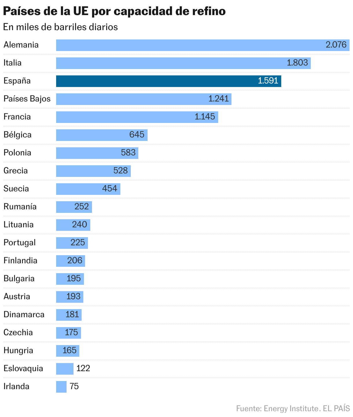 Los mayores refinadores de Europa (Gráfico de barras)