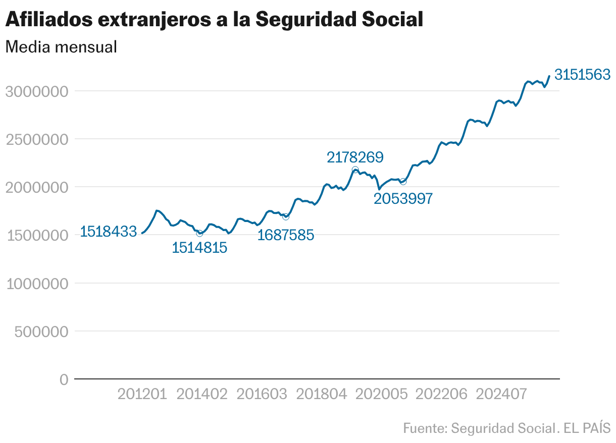 Afiliados extranjeros a la Seguridad Social (Líneas)