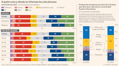 A quién vota y dónde se informan los más jóvenes