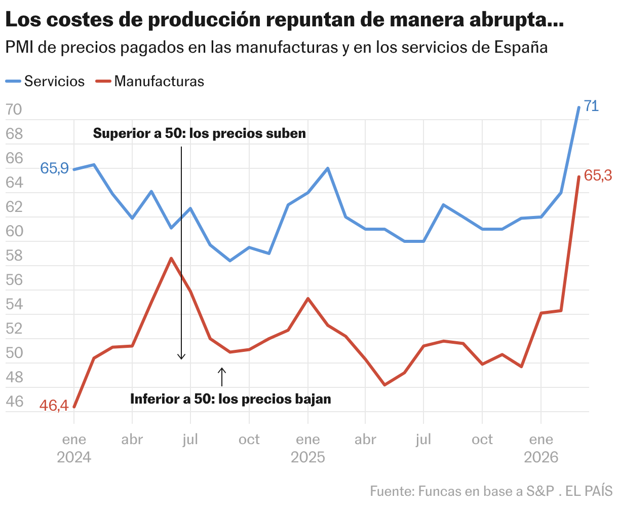 Los costes de producción repuntan de manera abrupta… (Líneas)
