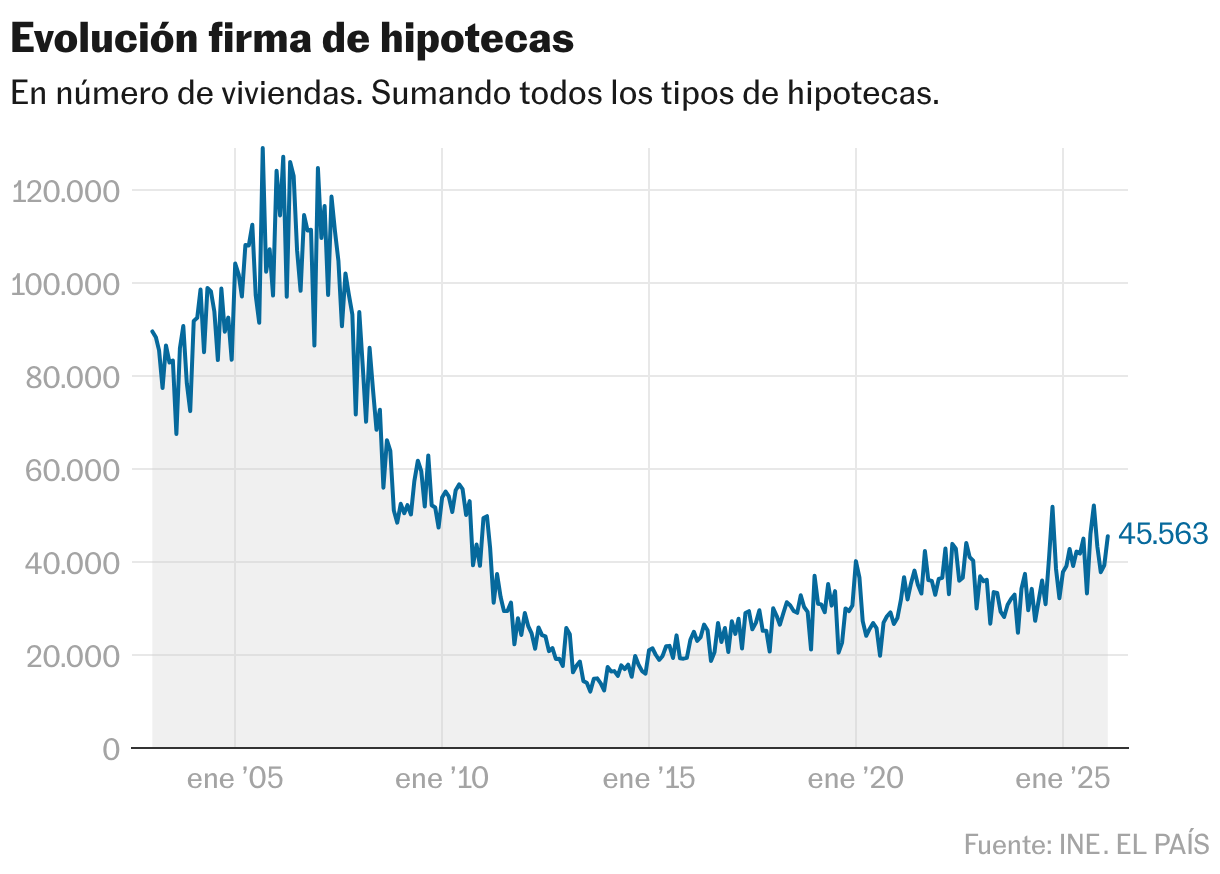 Evolución firma de hipotecas (Líneas)