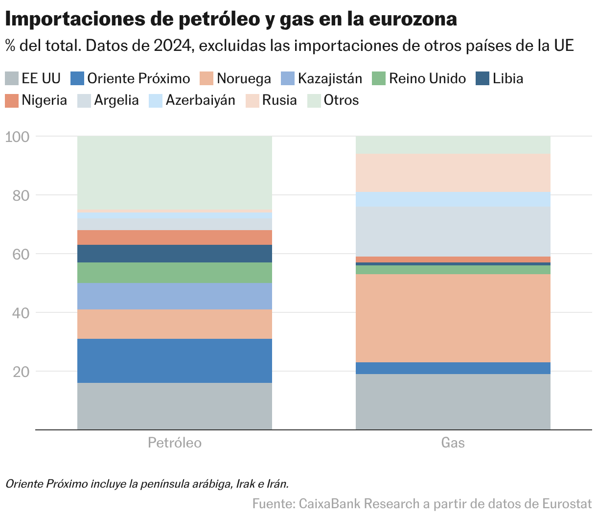 Importaciones de petróleo y gas en la eurozona (Columnas apiladas)
