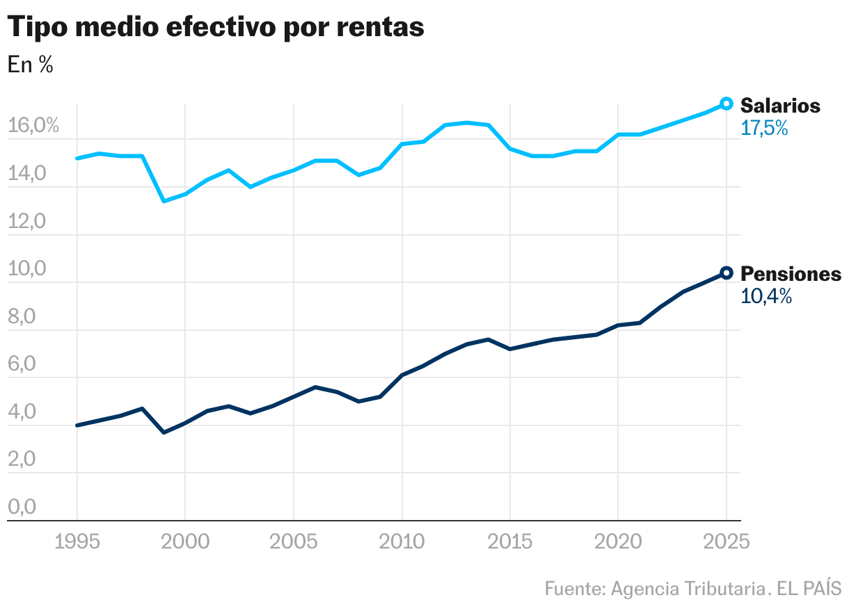 Tipo medio efectivo por rentas (Líneas)