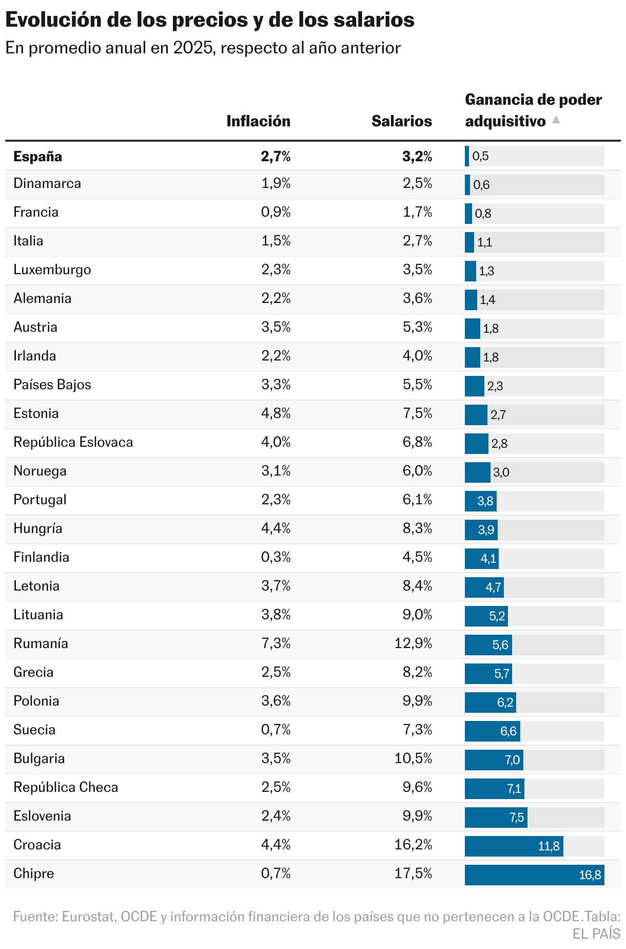 Evolución de los precios y de los salarios (Tabla)